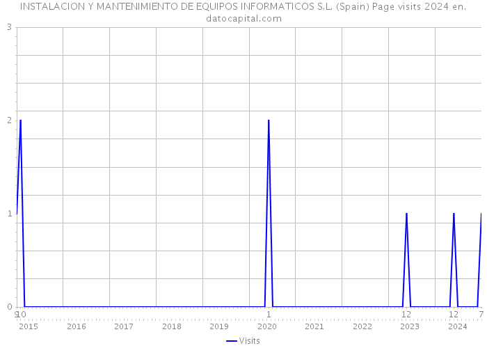 INSTALACION Y MANTENIMIENTO DE EQUIPOS INFORMATICOS S.L. (Spain) Page visits 2024 