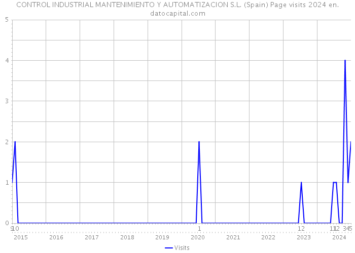 CONTROL INDUSTRIAL MANTENIMIENTO Y AUTOMATIZACION S.L. (Spain) Page visits 2024 