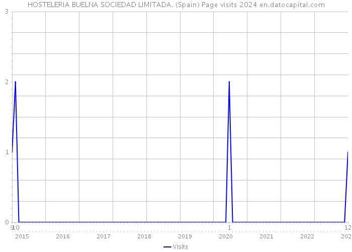 HOSTELERIA BUELNA SOCIEDAD LIMITADA. (Spain) Page visits 2024 