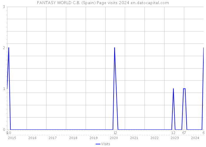 FANTASY WORLD C.B. (Spain) Page visits 2024 