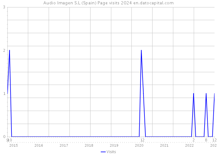 Audio Imagen S.L (Spain) Page visits 2024 