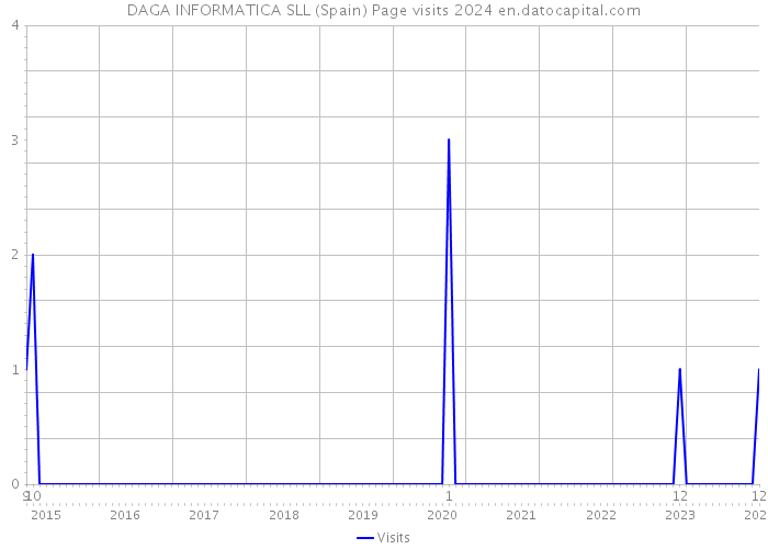 DAGA INFORMATICA SLL (Spain) Page visits 2024 