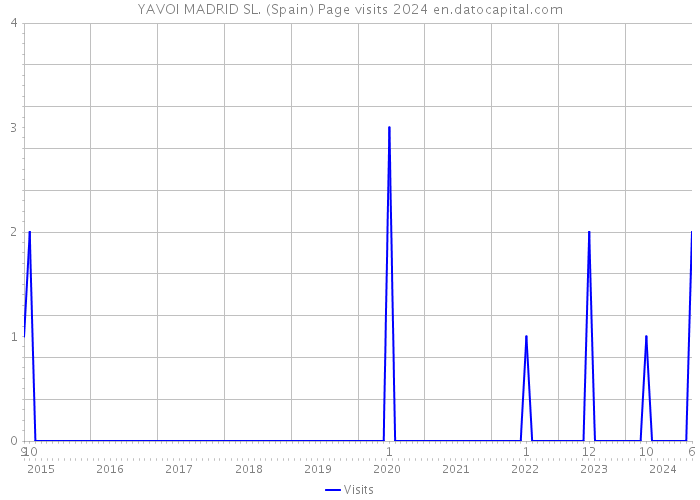 YAVOI MADRID SL. (Spain) Page visits 2024 