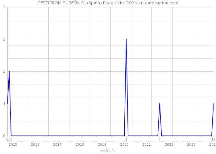 GESTIPROM SUREÑA SL (Spain) Page visits 2024 