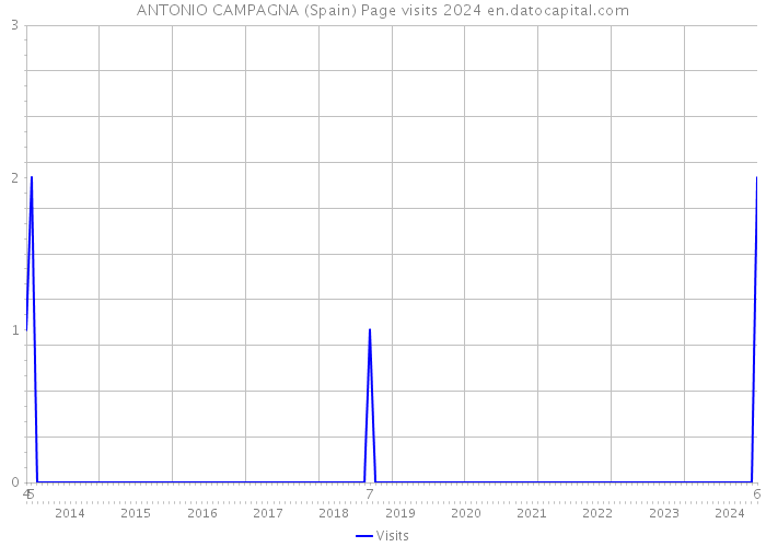 ANTONIO CAMPAGNA (Spain) Page visits 2024 
