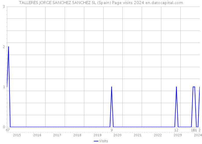 TALLERES JORGE SANCHEZ SANCHEZ SL (Spain) Page visits 2024 