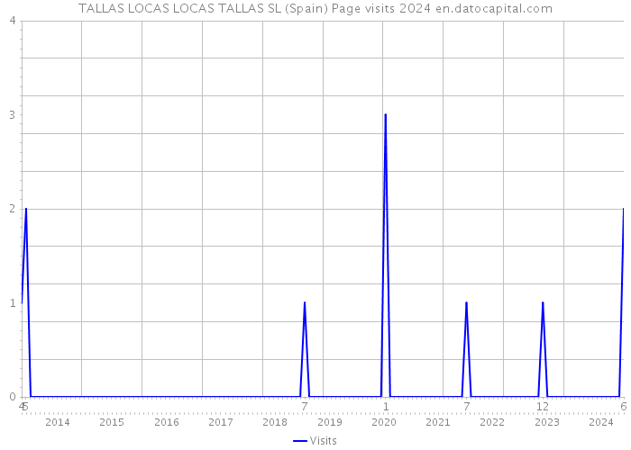 TALLAS LOCAS LOCAS TALLAS SL (Spain) Page visits 2024 