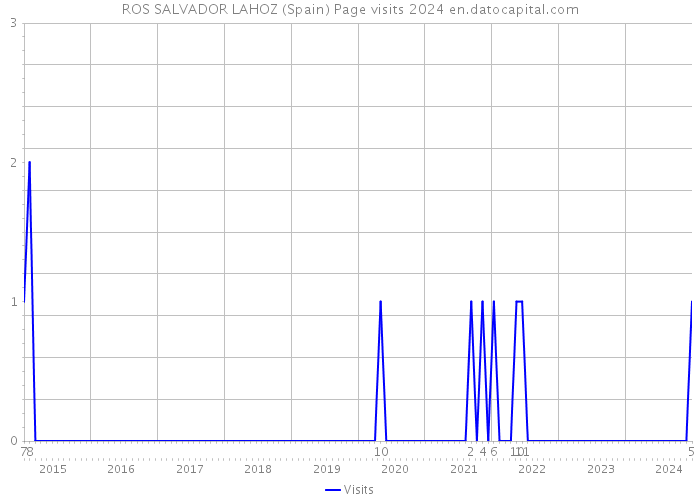 ROS SALVADOR LAHOZ (Spain) Page visits 2024 