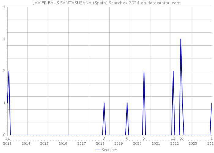 JAVIER FAUS SANTASUSANA (Spain) Searches 2024 