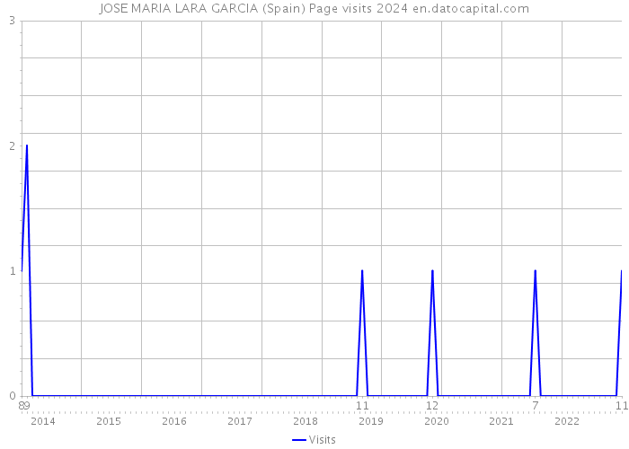 JOSE MARIA LARA GARCIA (Spain) Page visits 2024 