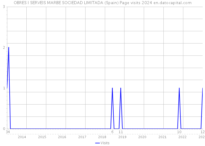 OBRES I SERVEIS MARBE SOCIEDAD LIMITADA (Spain) Page visits 2024 