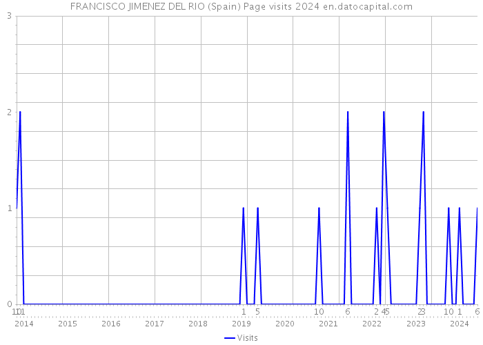 FRANCISCO JIMENEZ DEL RIO (Spain) Page visits 2024 