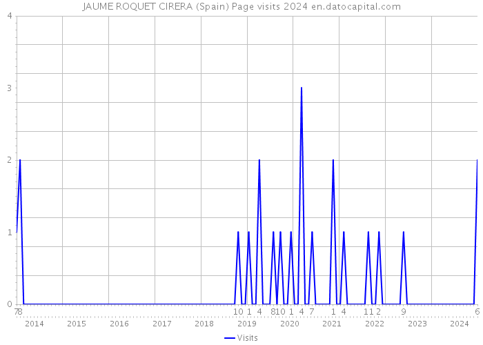 JAUME ROQUET CIRERA (Spain) Page visits 2024 