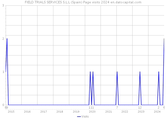 FIELD TRIALS SERVICES S.L.L (Spain) Page visits 2024 