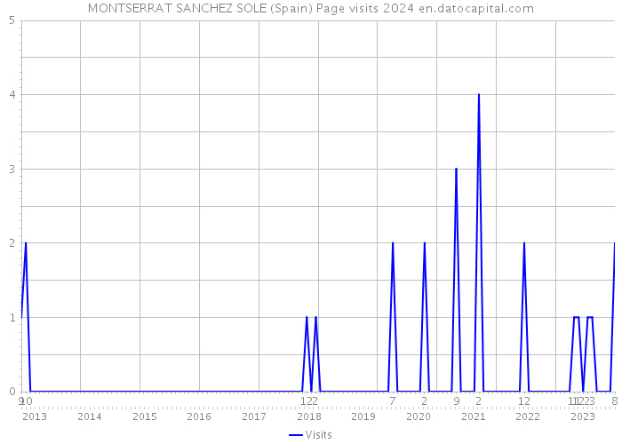 MONTSERRAT SANCHEZ SOLE (Spain) Page visits 2024 