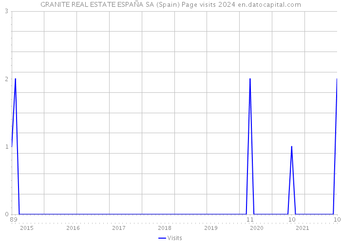 GRANITE REAL ESTATE ESPAÑA SA (Spain) Page visits 2024 