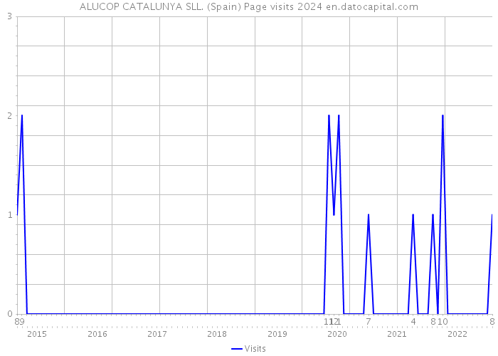 ALUCOP CATALUNYA SLL. (Spain) Page visits 2024 
