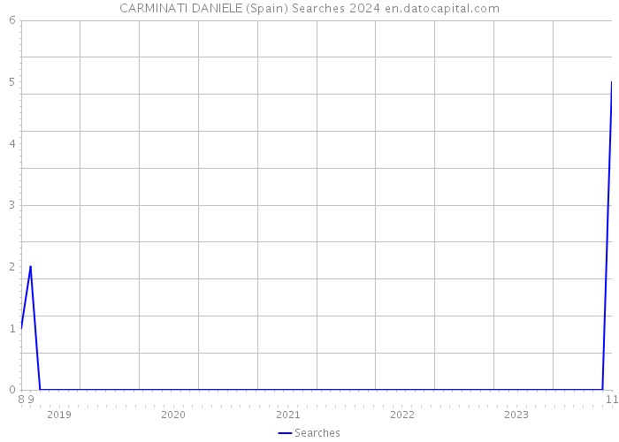 CARMINATI DANIELE (Spain) Searches 2024 