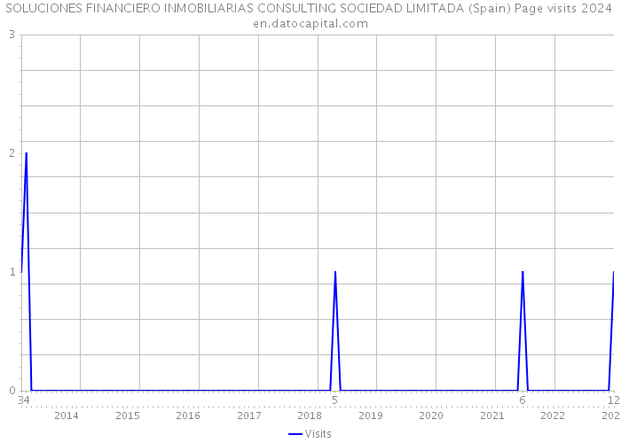 SOLUCIONES FINANCIERO INMOBILIARIAS CONSULTING SOCIEDAD LIMITADA (Spain) Page visits 2024 