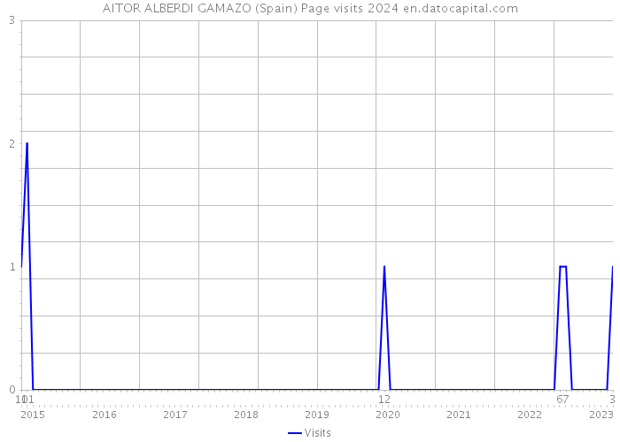 AITOR ALBERDI GAMAZO (Spain) Page visits 2024 