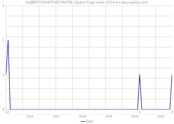 ALBERTO MARTINEZ PRETEL (Spain) Page visits 2024 