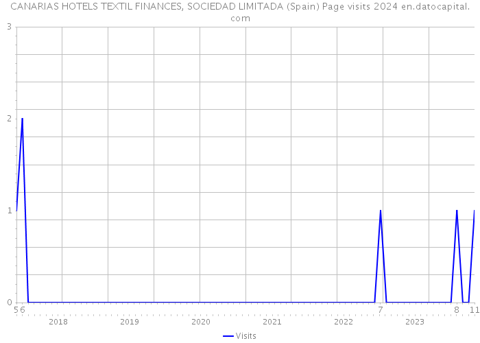 CANARIAS HOTELS TEXTIL FINANCES, SOCIEDAD LIMITADA (Spain) Page visits 2024 