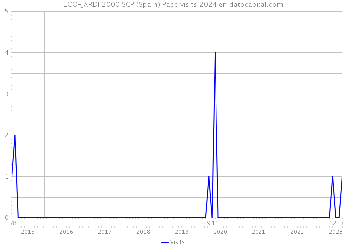 ECO-JARDI 2000 SCP (Spain) Page visits 2024 