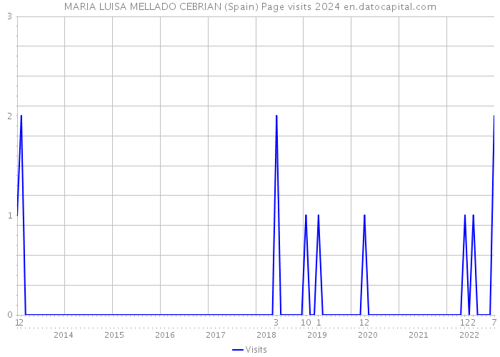 MARIA LUISA MELLADO CEBRIAN (Spain) Page visits 2024 