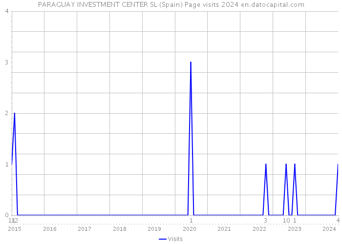 PARAGUAY INVESTMENT CENTER SL (Spain) Page visits 2024 