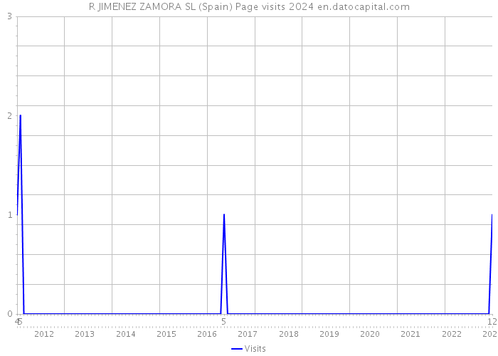 R JIMENEZ ZAMORA SL (Spain) Page visits 2024 