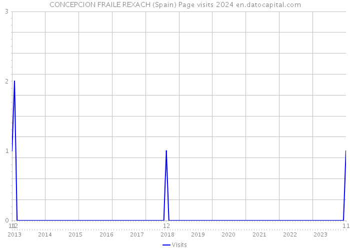 CONCEPCION FRAILE REXACH (Spain) Page visits 2024 