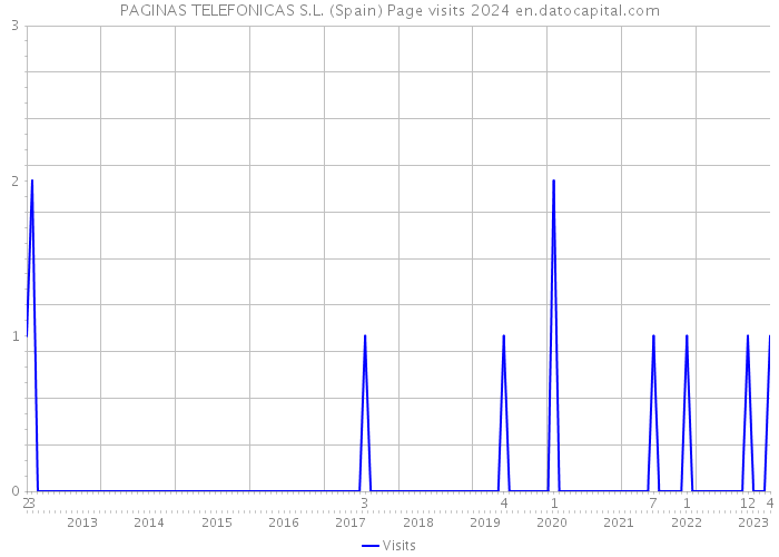 PAGINAS TELEFONICAS S.L. (Spain) Page visits 2024 