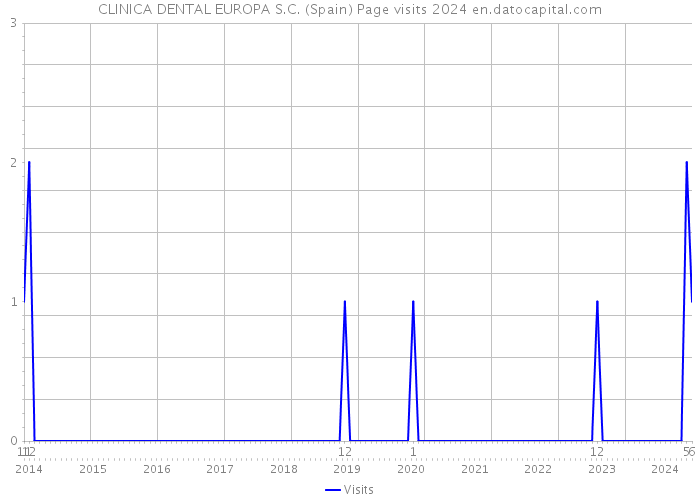 CLINICA DENTAL EUROPA S.C. (Spain) Page visits 2024 