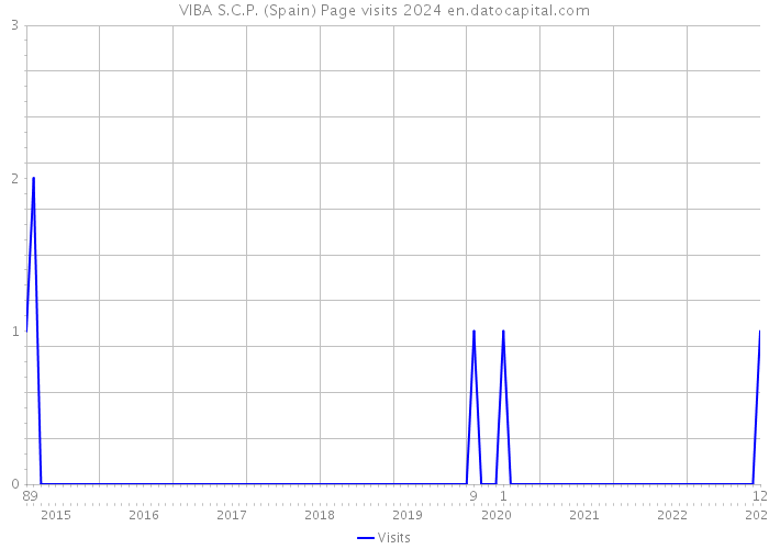 VIBA S.C.P. (Spain) Page visits 2024 