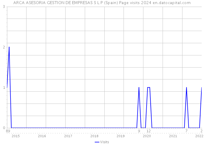 ARCA ASESORIA GESTION DE EMPRESAS S L P (Spain) Page visits 2024 