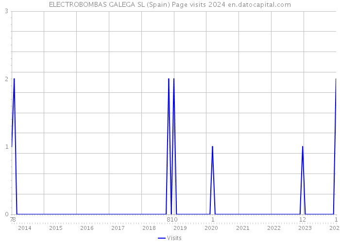 ELECTROBOMBAS GALEGA SL (Spain) Page visits 2024 