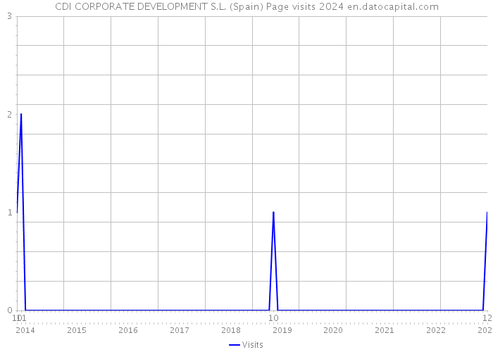 CDI CORPORATE DEVELOPMENT S.L. (Spain) Page visits 2024 