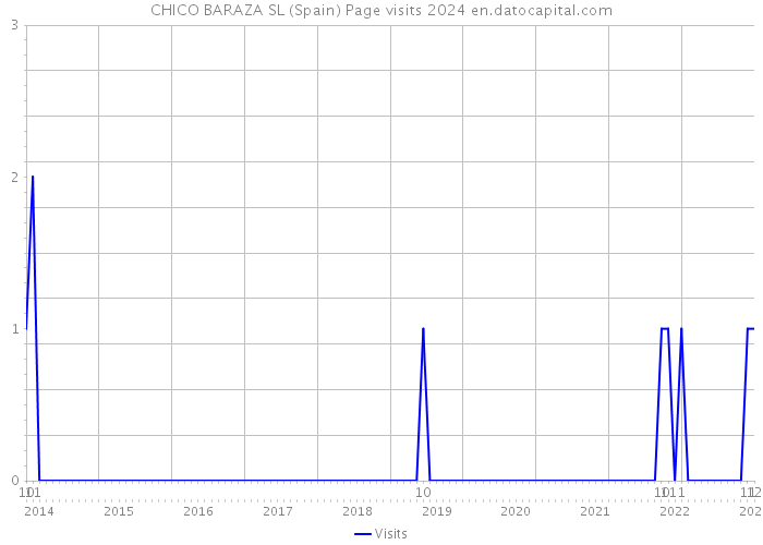 CHICO BARAZA SL (Spain) Page visits 2024 