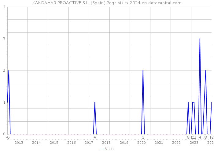 KANDAHAR PROACTIVE S.L. (Spain) Page visits 2024 