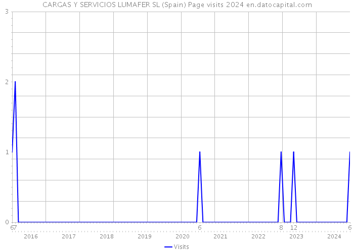 CARGAS Y SERVICIOS LUMAFER SL (Spain) Page visits 2024 