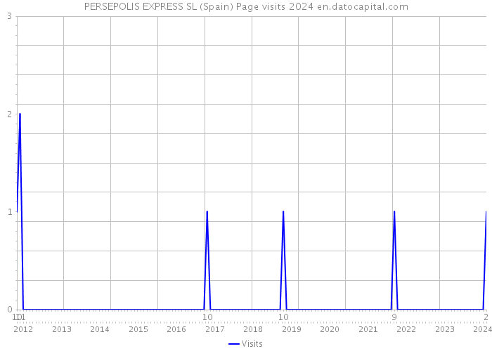 PERSEPOLIS EXPRESS SL (Spain) Page visits 2024 