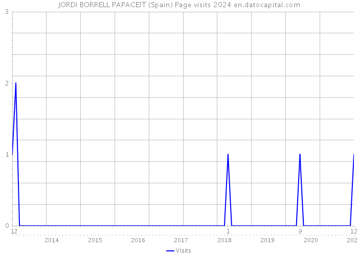 JORDI BORRELL PAPACEIT (Spain) Page visits 2024 