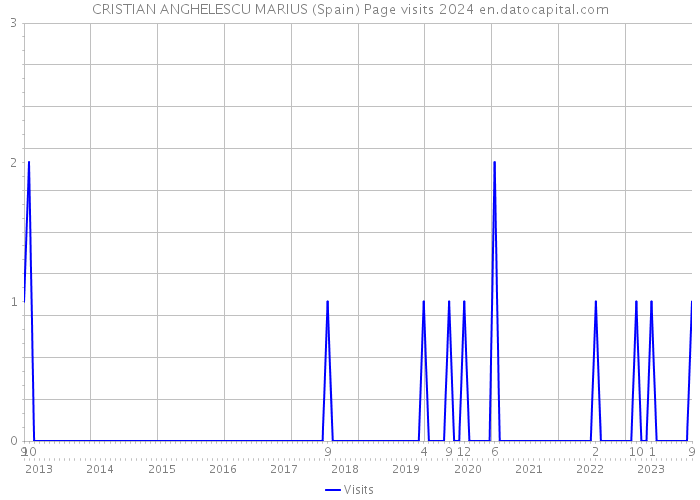 CRISTIAN ANGHELESCU MARIUS (Spain) Page visits 2024 