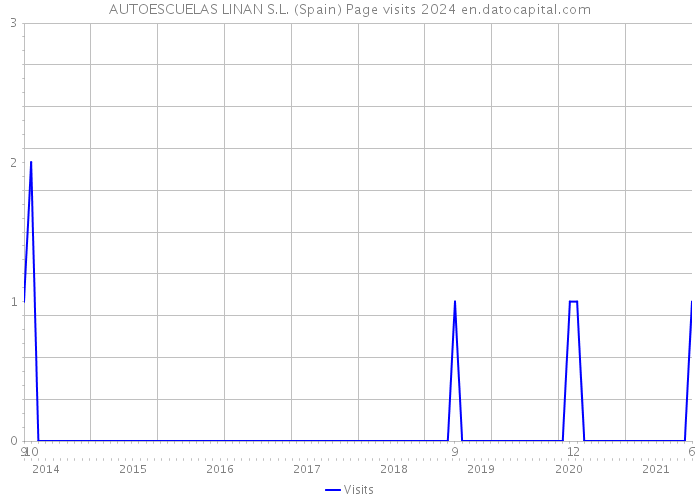 AUTOESCUELAS LINAN S.L. (Spain) Page visits 2024 