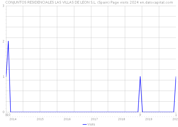 CONJUNTOS RESIDENCIALES LAS VILLAS DE LEON S.L. (Spain) Page visits 2024 