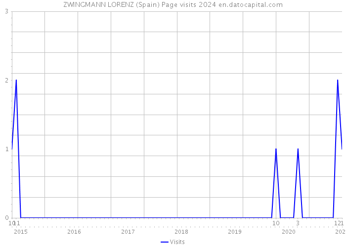 ZWINGMANN LORENZ (Spain) Page visits 2024 