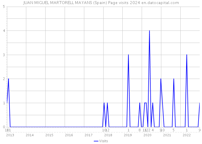 JUAN MIGUEL MARTORELL MAYANS (Spain) Page visits 2024 