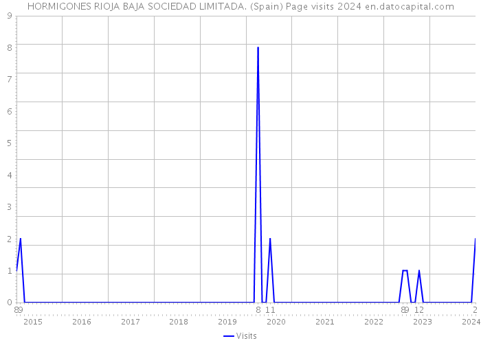 HORMIGONES RIOJA BAJA SOCIEDAD LIMITADA. (Spain) Page visits 2024 