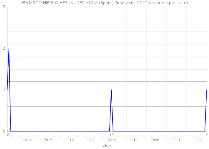 EDUARDO HIERRO HERNANDEZ MORA (Spain) Page visits 2024 
