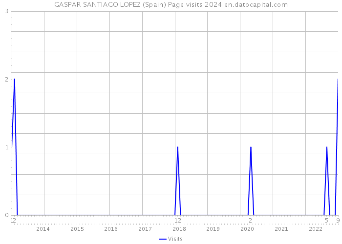 GASPAR SANTIAGO LOPEZ (Spain) Page visits 2024 